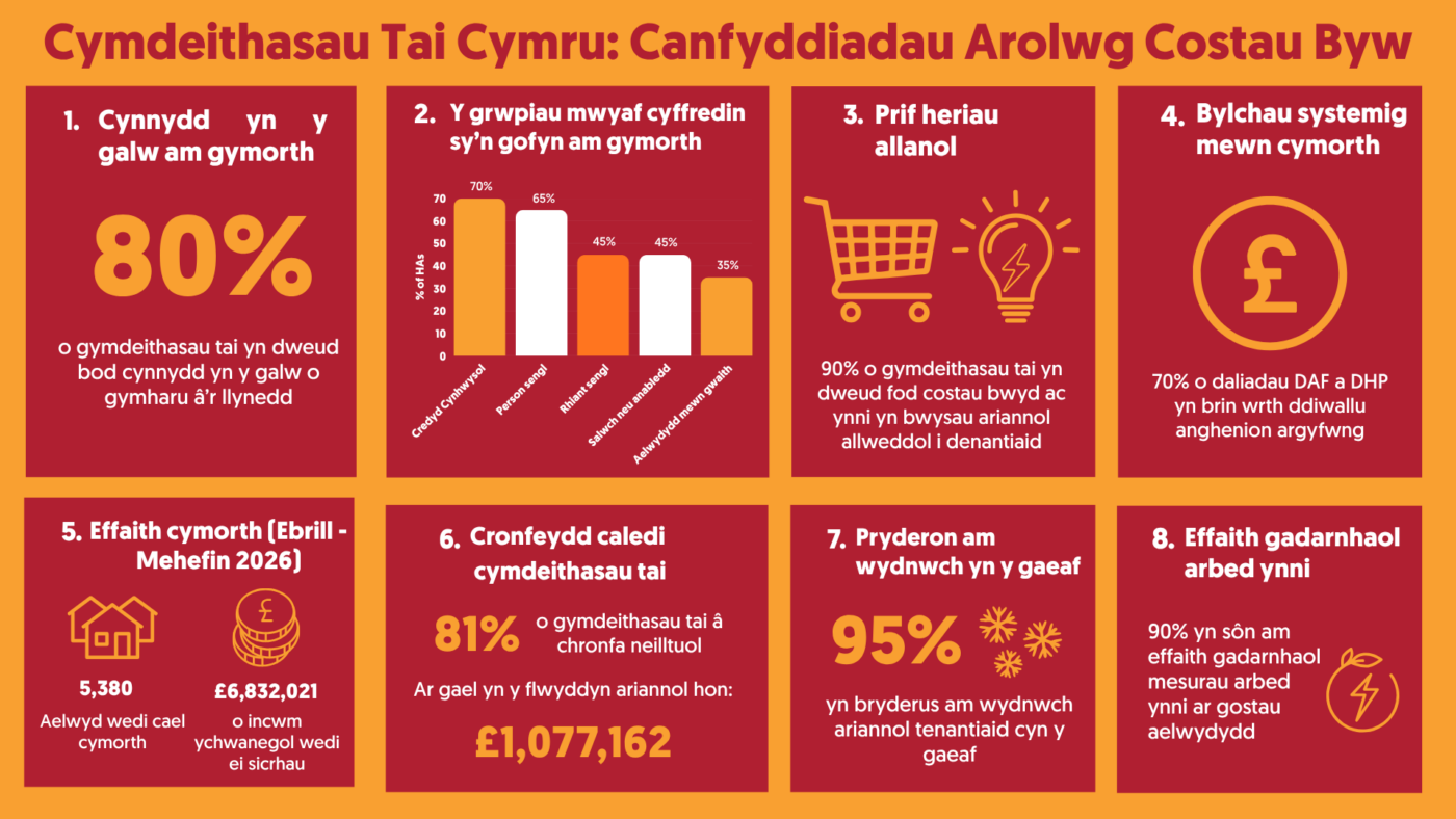 Infograffig o’r enw "Cymdeithasau Tai Cymru: Canfyddiadau Arolwg Costau Byw" wedi’i osod yn erbyn cefndir coch tywyll gyda thestun aur a gwyn ac wyth panel wedi’u rhifo