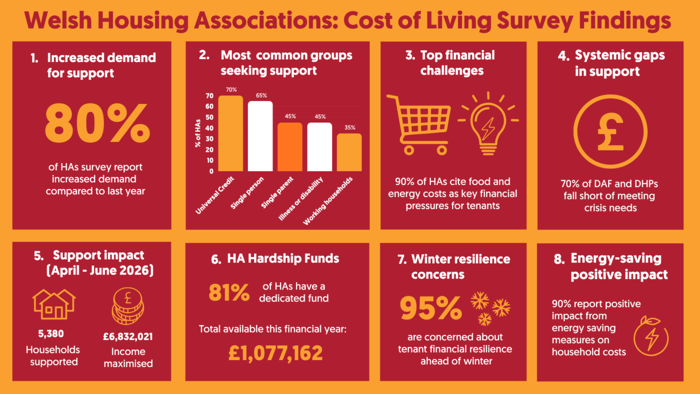 An infographic titled "Welsh Housing Associations: Cost of Living Survey Findings" set against a dark red background with gold and white text and eight numbered panels