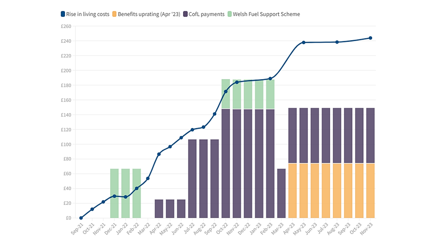 Expert Opinion Cost of Living Crisis Community Housing Cymru