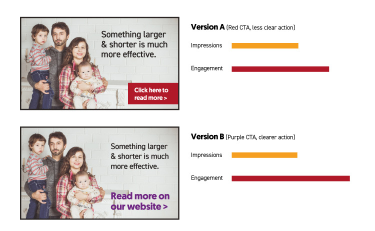 A/B Testing 2